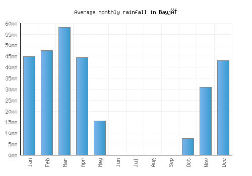 Bayjī monthly rainfall chart (mm)