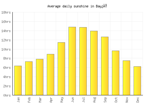 Bayjī average daily sunshine chart