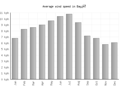 Bayjī average winspeed by month (km/h)