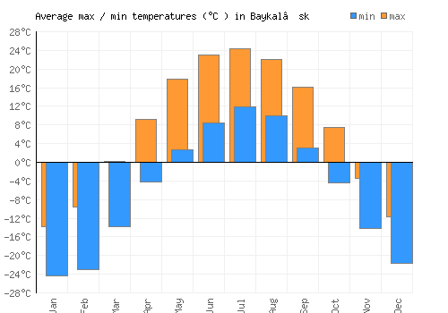 Baykal’sk average minimum / maximum temperatures (Celsius)