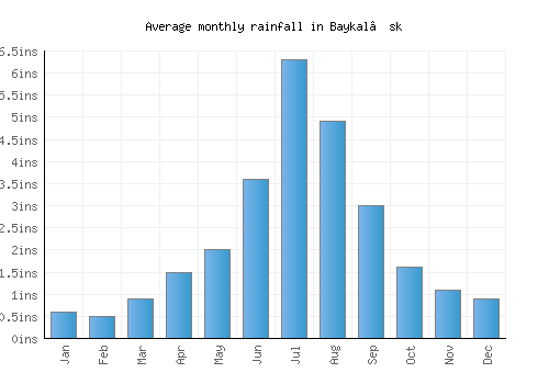 Baykal’sk monthly rainfall chart (inches)
