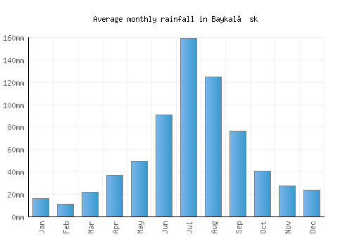 Baykal’sk monthly rainfall chart (mm)