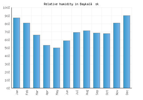 Baykal’sk relative humidity averages