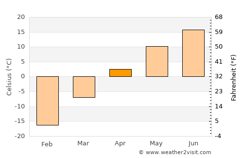 Baykal’sk average temperature in April