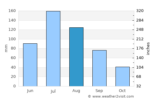 Baykal’sk average rain in August