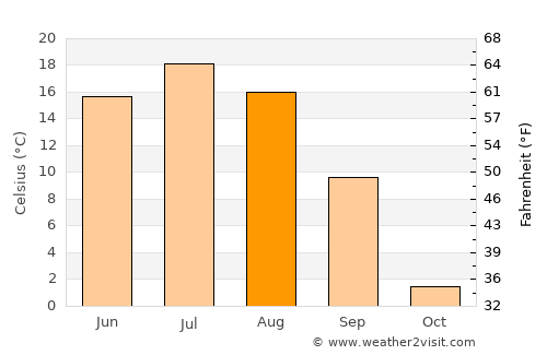 Baykal’sk average temperature in August