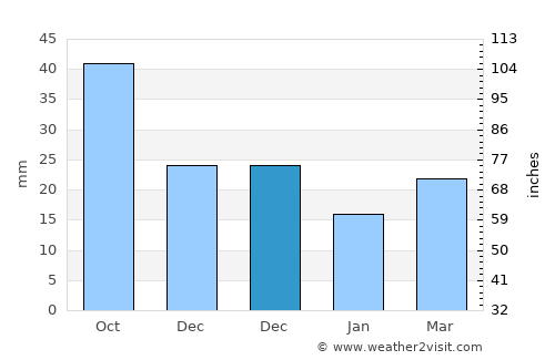 Baykal’sk average rain in December