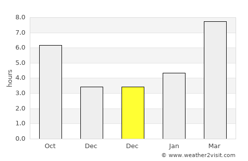 Baykal’sk average rain in December