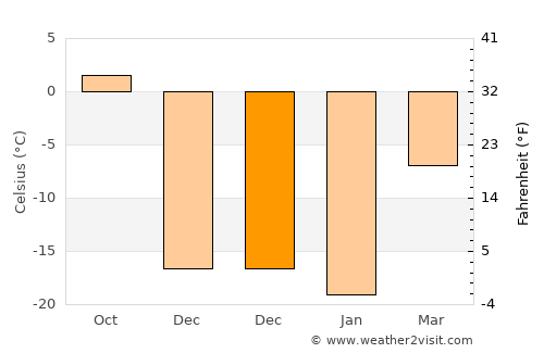 Baykal’sk average temperature in December