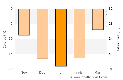 Baykal’sk average temperature in January