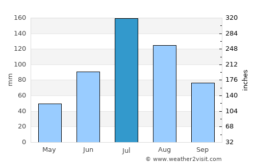 Baykal’sk average rain in July