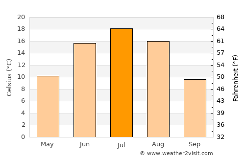 Baykal’sk average temperature in July