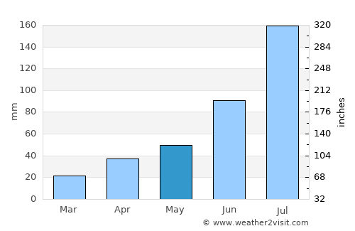 Baykal’sk average rain in May
