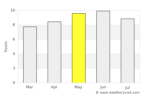 Baykal’sk average rain in May