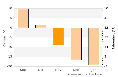 Baykal’sk average temperature in November