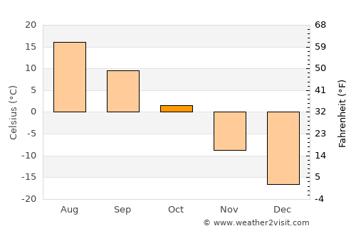 Baykal’sk average temperature in October