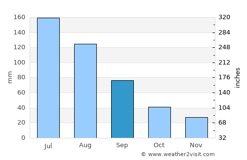 Baykal’sk average rain in September