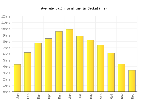 Baykal’sk average daily sunshine chart
