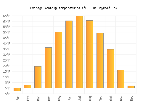 Baykal’sk average temperature chart (Fahrenheit)