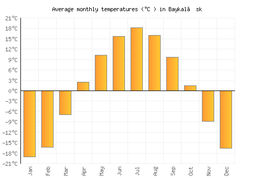 Baykal’sk average temperature chart (Celsius)