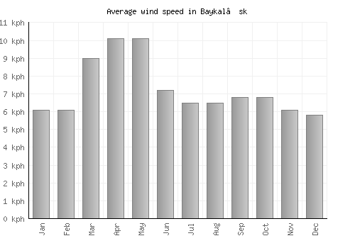 Baykal’sk average winspeed by month (km/h)