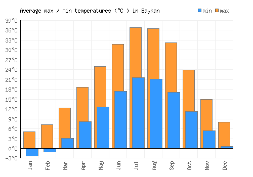 Baykan average minimum / maximum temperatures (Celsius)