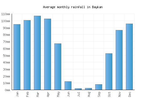 Baykan monthly rainfall chart (mm)