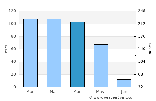 Baykan average rain in April