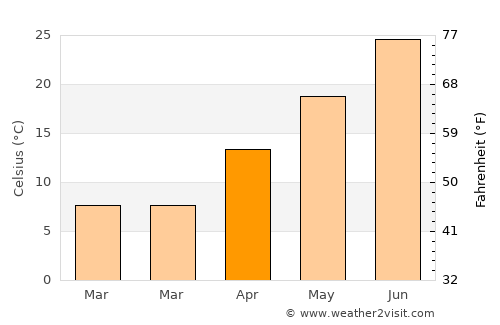 Baykan average temperature in April