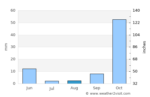 Baykan average rain in August