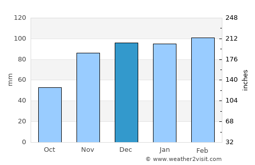 Baykan average rain in December
