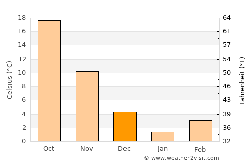 Baykan average temperature in December