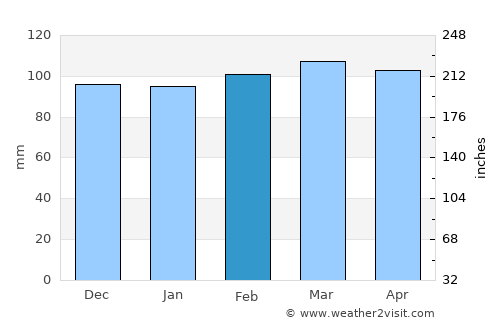 Baykan average rain in February