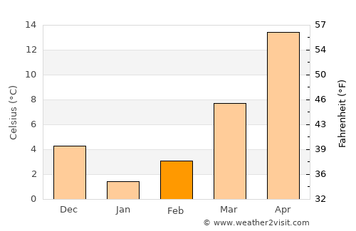 Baykan average temperature in February