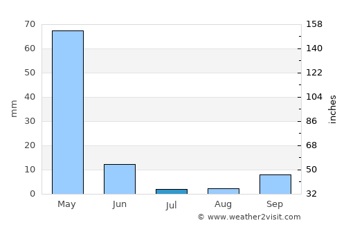 Baykan average rain in July