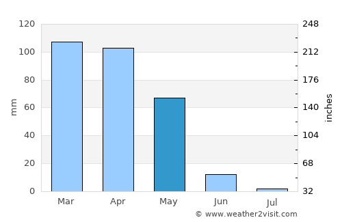 Baykan average rain in May