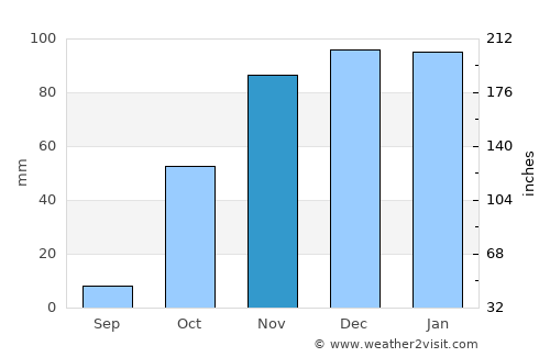 Baykan average rain in November