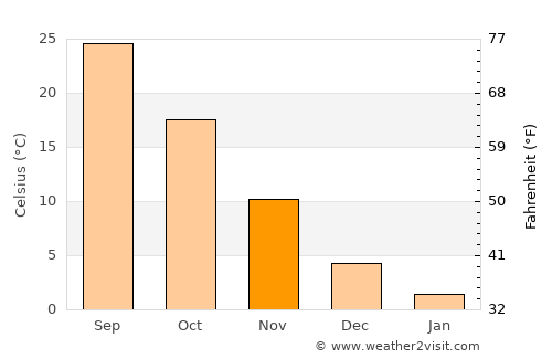 Baykan average temperature in November