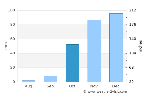Baykan average rain in October