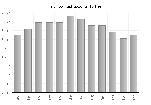 Baykan average winspeed by month (km/h)