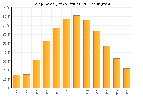 Baykonyr average temperature chart (Fahrenheit)