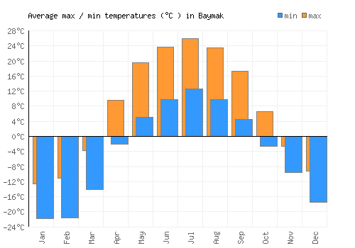 Baymak average minimum / maximum temperatures (Celsius)