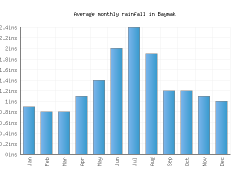 Baymak monthly rainfall chart (inches)