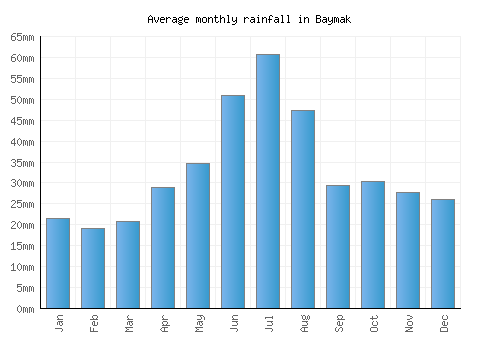 Baymak monthly rainfall chart (mm)