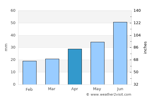 Baymak average rain in April