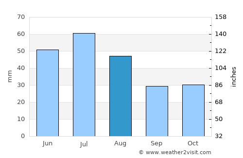 Baymak average rain in August