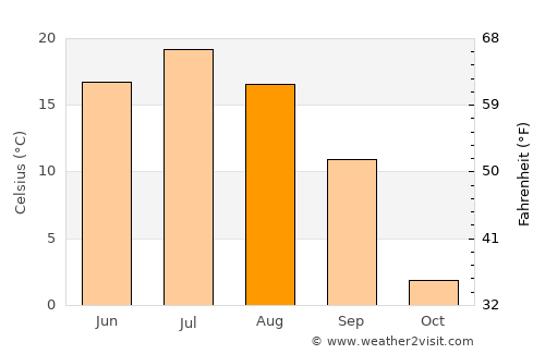 Baymak average temperature in August