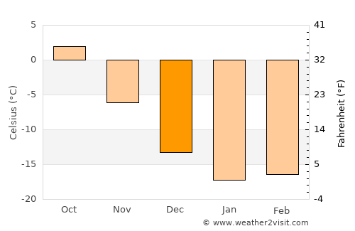 Baymak average temperature in December