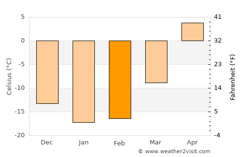 Baymak average temperature in February