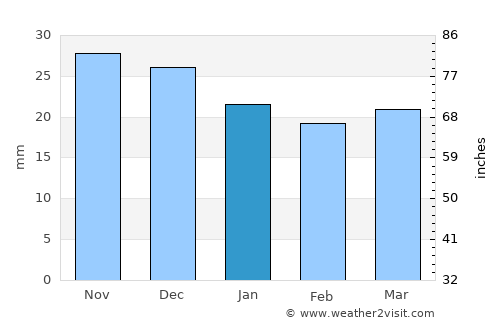 Baymak average rain in January